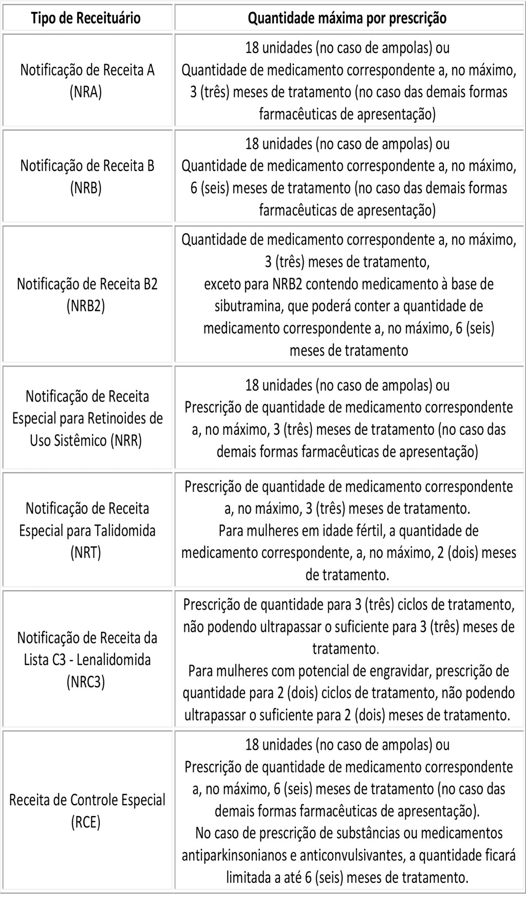 Novas Regras Para Prescrição/dispensação De Medicamentos Controlados